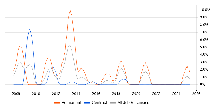 Job vacancy trend for LAMP in Plymouth