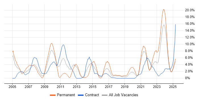 Job vacancy trend for LAN in Plymouth Job vacancy trend for LAN in Plymouth