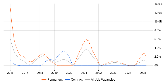 Job vacancy trend for Laravel in Plymouth