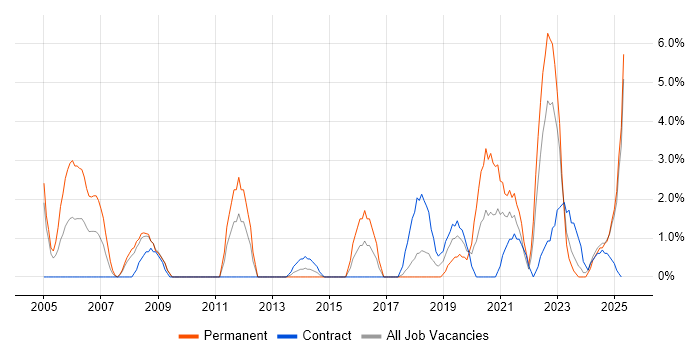 Job vacancy trend for Law in Plymouth