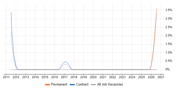 Lead Designer job vacancy trend in Plymouth