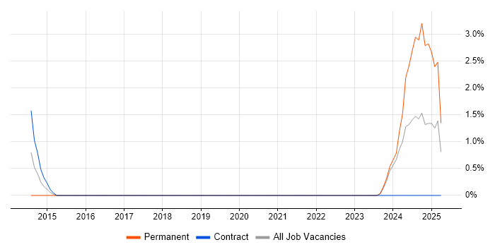 Job vacancy trend for Lead Network Engineer in Plymouth