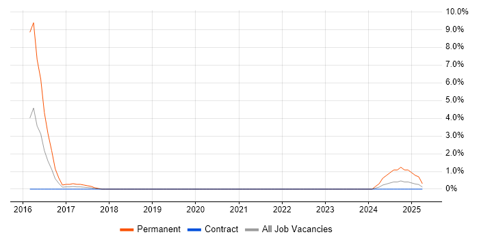 Job vacancy trend for Lead Software Developer in Plymouth Job vacancy trend for Lead Software Developer in Plymouth