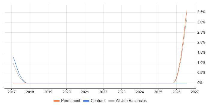 Lead UX Designer job vacancy trend in Plymouth
