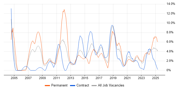 Job vacancy trend for Lead in Plymouth Job vacancy trend for Lead in Plymouth