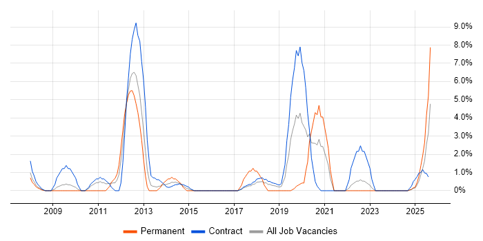 Job vacancy trend for Legacy Systems in Plymouth