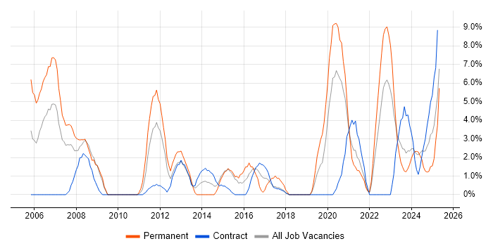 Job vacancy trend for Legal in Plymouth