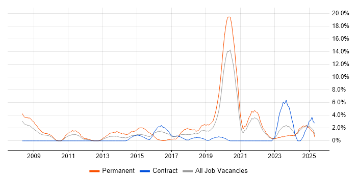 Job vacancy trend for Line Management in Plymouth Job vacancy trend for Line Management in Plymouth