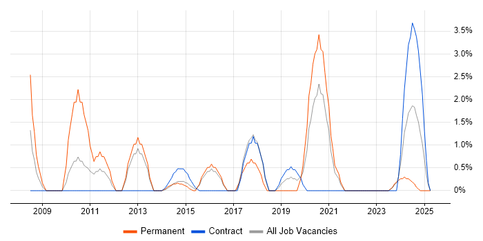 Job vacancy trend for Linux Administrator in Plymouth Job vacancy trend for Linux Administrator in Plymouth