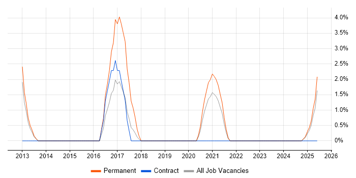Job vacancy trend for Linux Command Line in Plymouth Job vacancy trend for Linux Command Line in Plymouth
