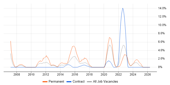 Linux Engineer job vacancy trend in Plymouth