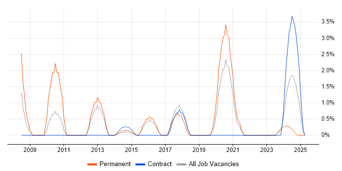 Job vacancy trend for Linux Systems Administrator in Plymouth Job vacancy trend for Linux Systems Administrator in Plymouth