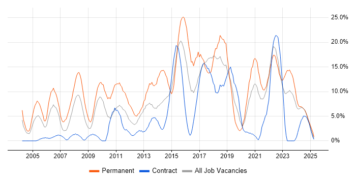 Job vacancy trend for Linux in Plymouth