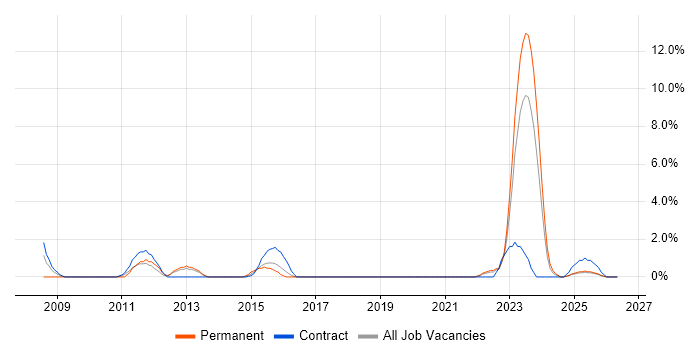 Load Balancing job vacancy trend in Plymouth