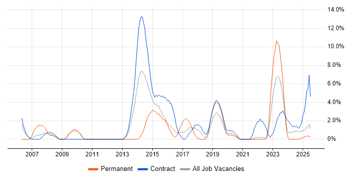 Job vacancy trend for Local Government in Plymouth