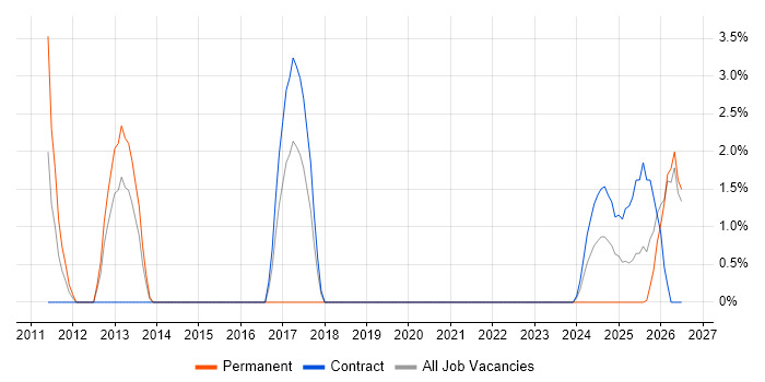 Mac OS job vacancy trend in Plymouth