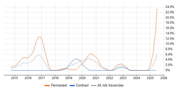 Job vacancy trend for Machine Learning in Plymouth Job vacancy trend for Machine Learning in Plymouth