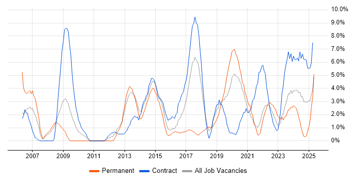 Job vacancy trend for Management Information System in Plymouth