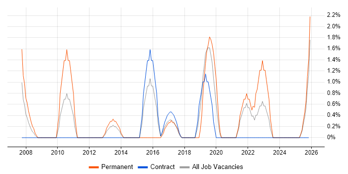 Manual Testing job vacancy trend in Plymouth