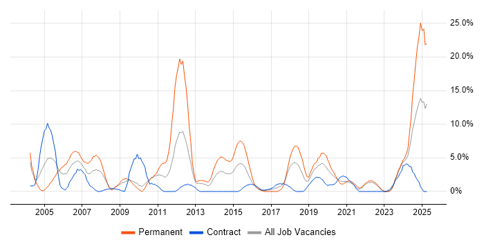 Job vacancy trend for Manufacturing in Plymouth Job vacancy trend for Manufacturing in Plymouth