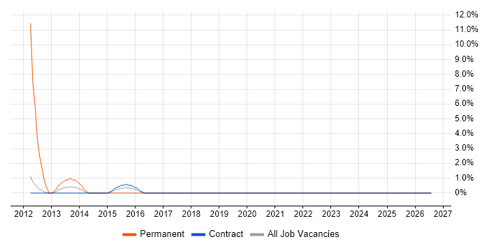 Market Research job vacancy trend in Plymouth