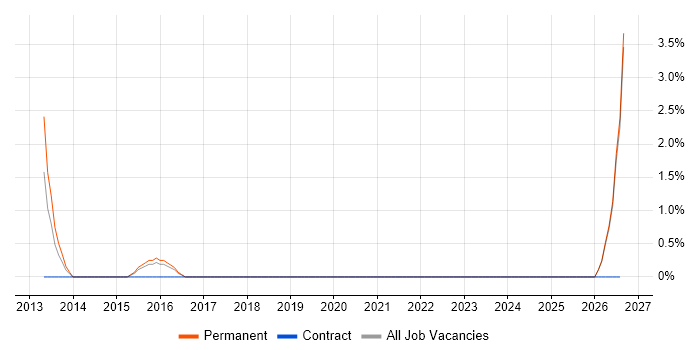 Marketing Manager job vacancy trend in Plymouth