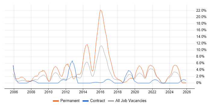 Marketing job vacancy trend in Plymouth