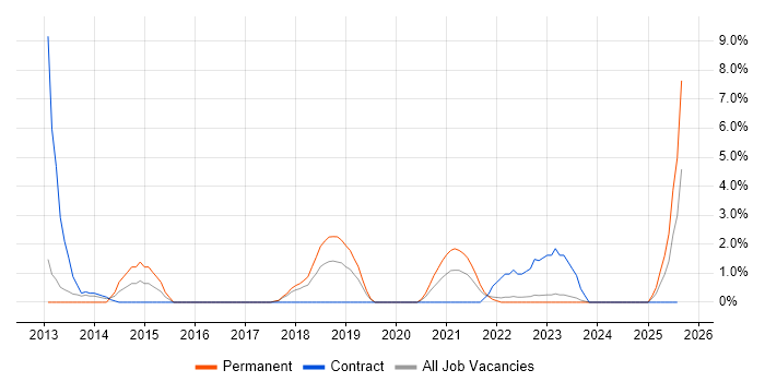 Job vacancy trend for Master Data Management in Plymouth