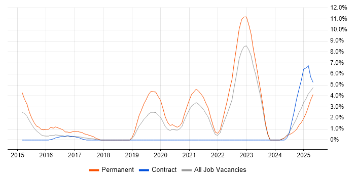 Job vacancy trend for Master&#39;s Degree in Plymouth