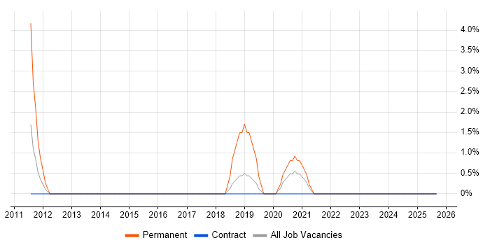 Mathematical Modelling job vacancy trend in Plymouth