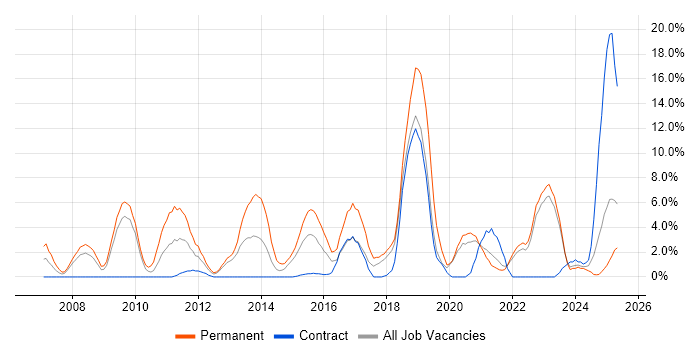 Job vacancy trend for Mathematics in Plymouth