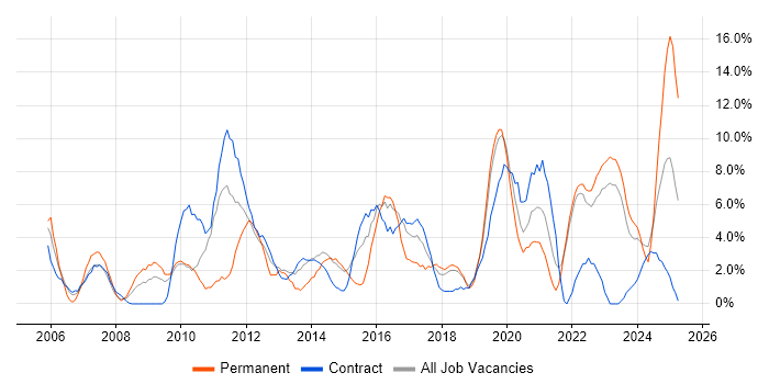 Job vacancy trend for Mentoring in Plymouth Job vacancy trend for Mentoring in Plymouth