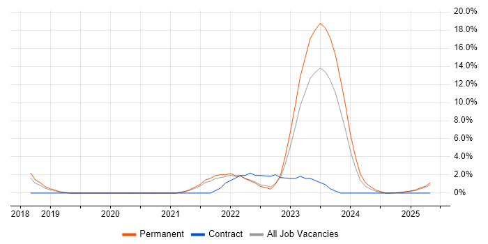 Job vacancy trend for Meraki in Plymouth
