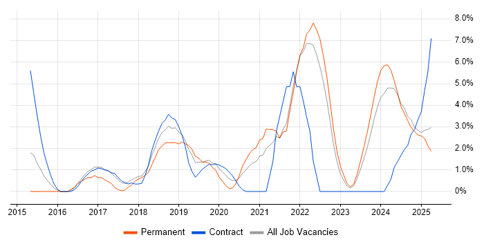 Job vacancy trend for Microservices in Plymouth