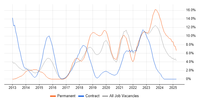 Job vacancy trend for Microsoft 365 in Plymouth Job vacancy trend for Microsoft 365 in Plymouth