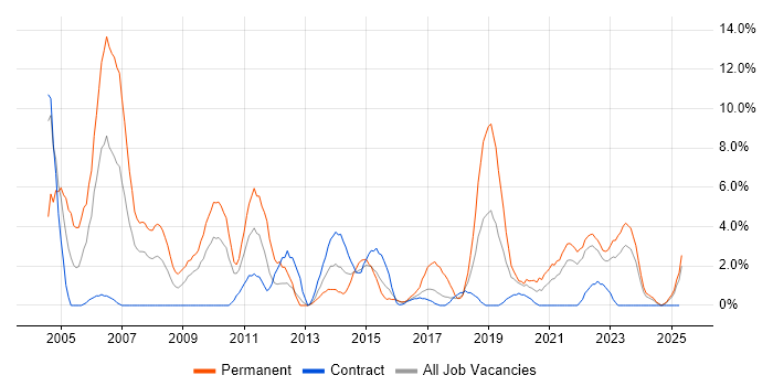 Job vacancy trend for Microsoft Certification in Plymouth