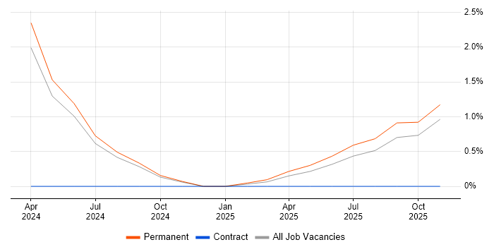 Microsoft Copilot job vacancy trend in Plymouth