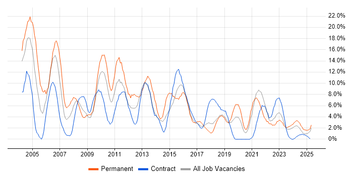 Job vacancy trend for Microsoft Exchange in Plymouth