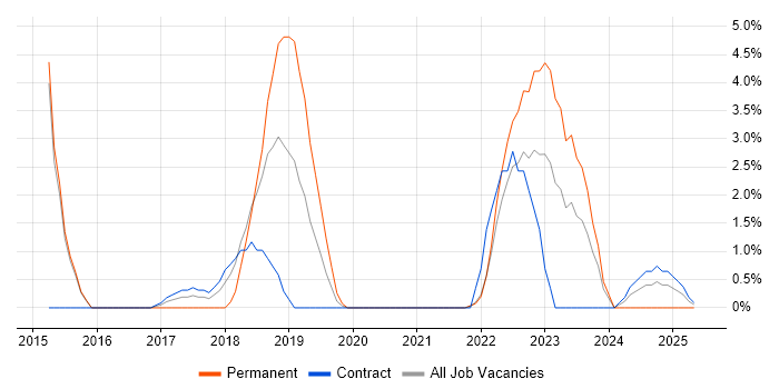 Job vacancy trend for Microsoft Intune in Plymouth Job vacancy trend for Microsoft Intune in Plymouth