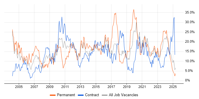 Job vacancy trend for Microsoft in Plymouth Job vacancy trend for Microsoft in Plymouth