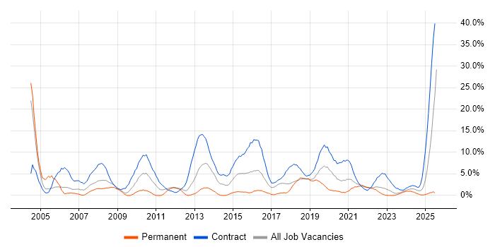 Job vacancy trend for Migration in Plymouth
