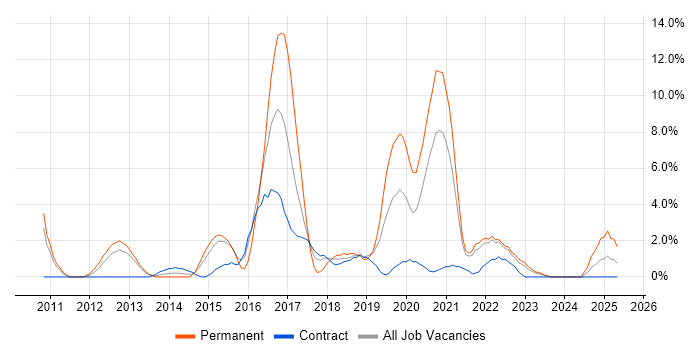 Job vacancy trend for Mobile App in Plymouth