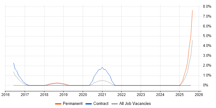 Job vacancy trend for Mobile Device Management in Plymouth
