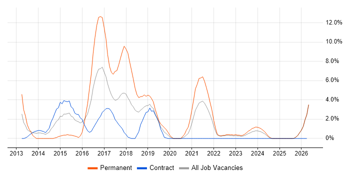 MongoDB job vacancy trend in Plymouth