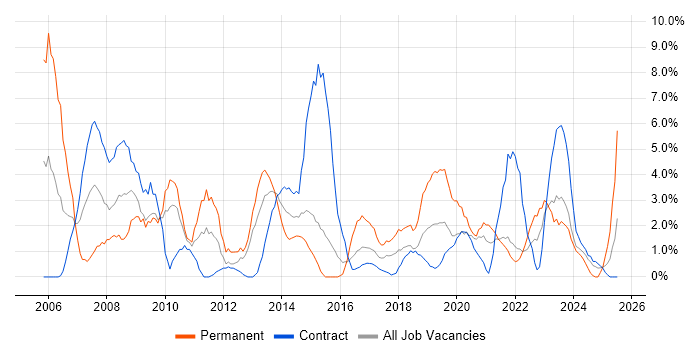 Job vacancy trend for Microsoft Excel in Plymouth
