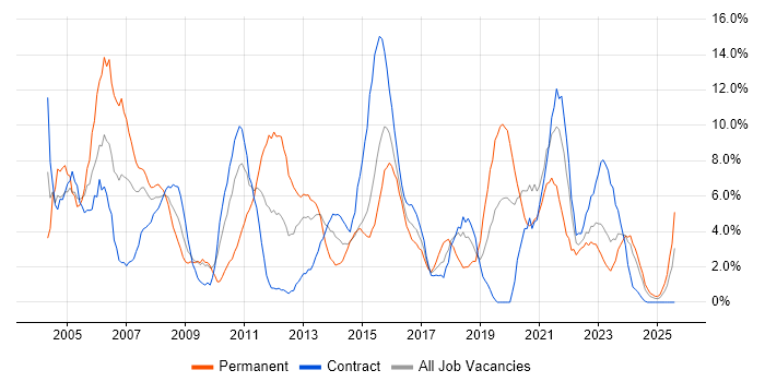 Job vacancy trend for Microsoft Office in Plymouth