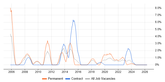 Microsoft PowerPoint job vacancy trend in Plymouth