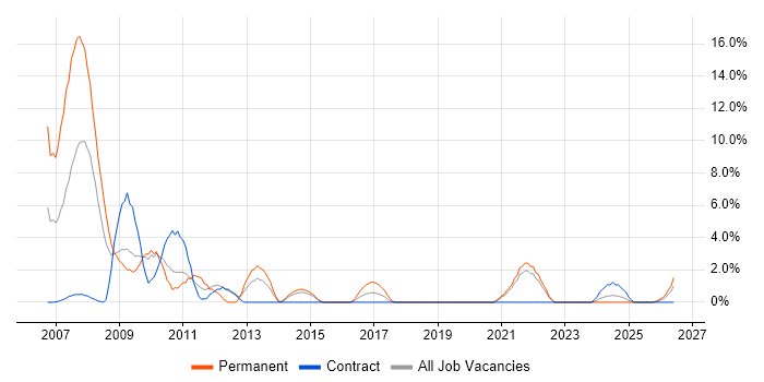 Multimedia job vacancy trend in Plymouth