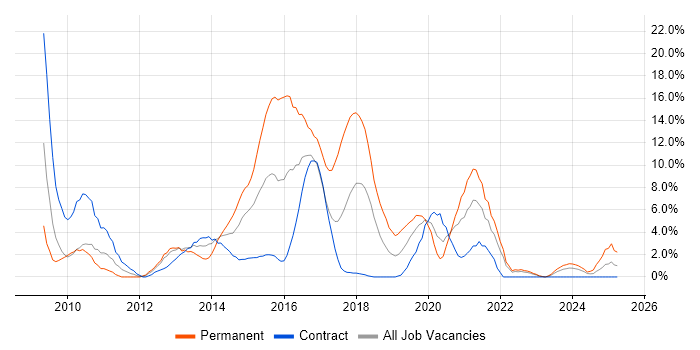 Job vacancy trend for MVC in Plymouth