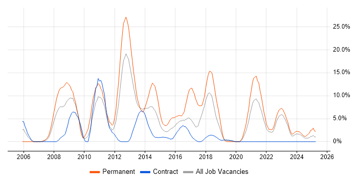 Job vacancy trend for MySQL in Plymouth